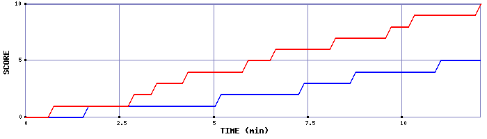 Team Scoring Graph