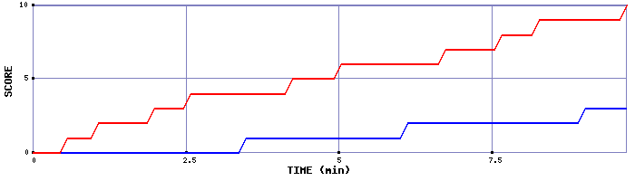 Team Scoring Graph
