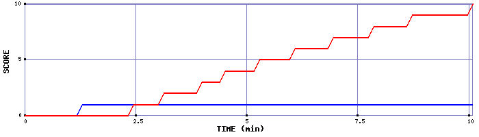 Team Scoring Graph