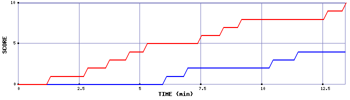 Team Scoring Graph