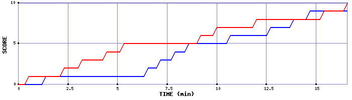 Team Scoring Graph