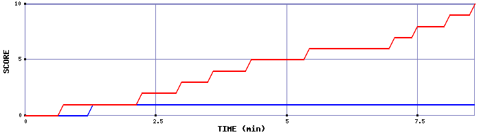 Team Scoring Graph