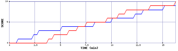 Team Scoring Graph