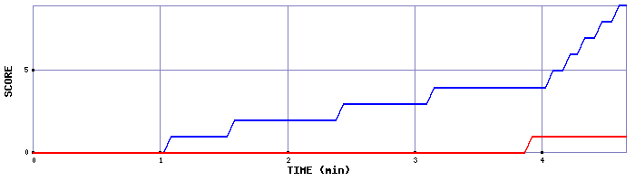 Team Scoring Graph