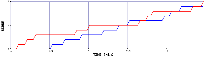 Team Scoring Graph