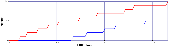 Team Scoring Graph