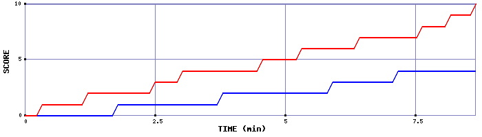 Team Scoring Graph