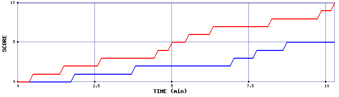Team Scoring Graph