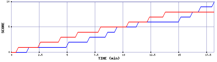 Team Scoring Graph