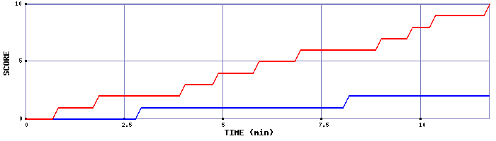 Team Scoring Graph