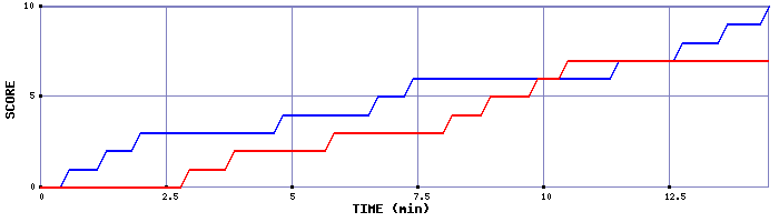 Team Scoring Graph