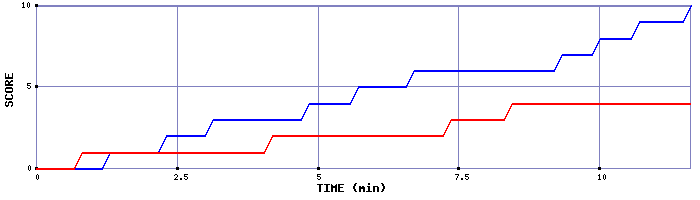 Team Scoring Graph