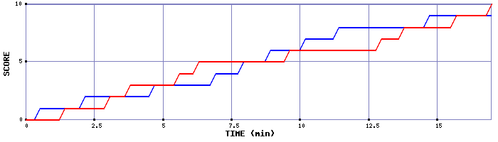 Team Scoring Graph