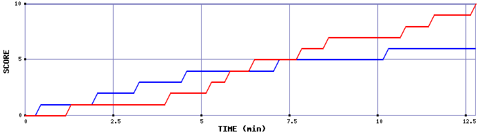 Team Scoring Graph