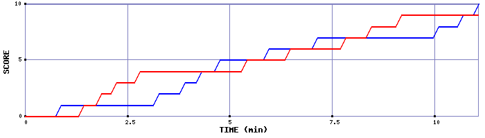 Team Scoring Graph