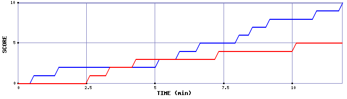 Team Scoring Graph