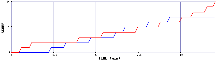 Team Scoring Graph