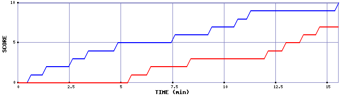 Team Scoring Graph