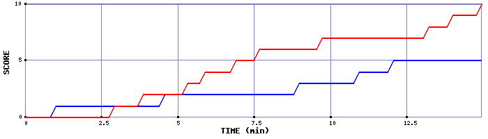 Team Scoring Graph
