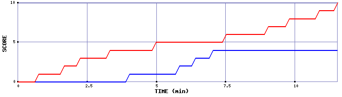 Team Scoring Graph