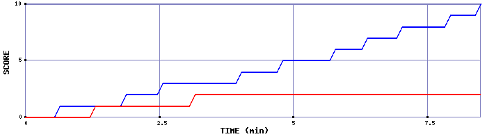 Team Scoring Graph