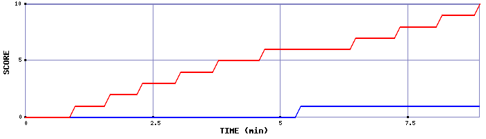 Team Scoring Graph