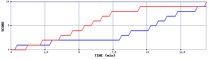 Team Scoring Graph