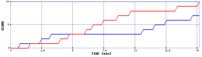 Team Scoring Graph