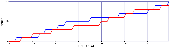 Team Scoring Graph
