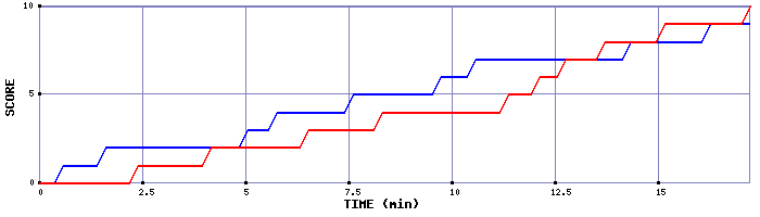 Team Scoring Graph
