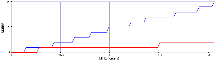 Team Scoring Graph
