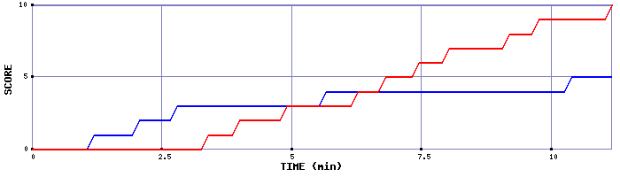 Team Scoring Graph