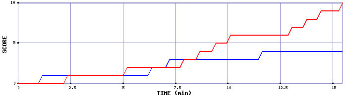 Team Scoring Graph