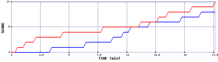 Team Scoring Graph