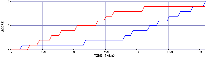 Team Scoring Graph