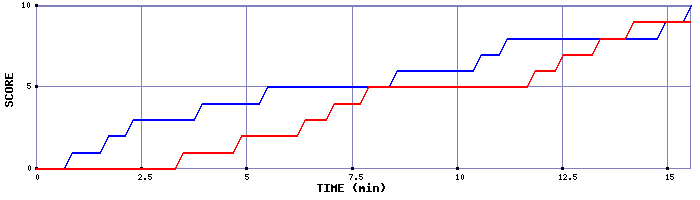 Team Scoring Graph