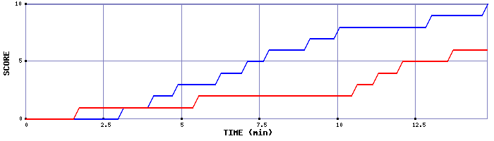 Team Scoring Graph