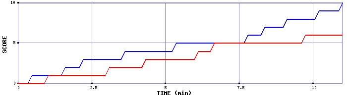Team Scoring Graph