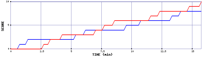 Team Scoring Graph