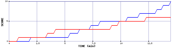 Team Scoring Graph