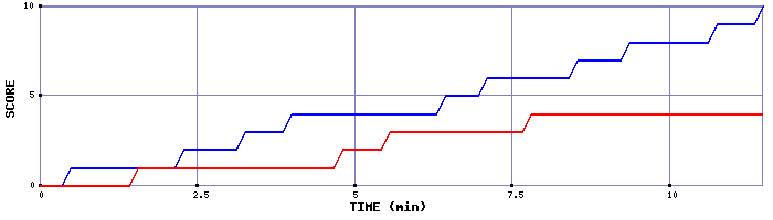 Team Scoring Graph