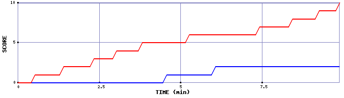 Team Scoring Graph