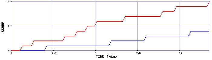 Team Scoring Graph