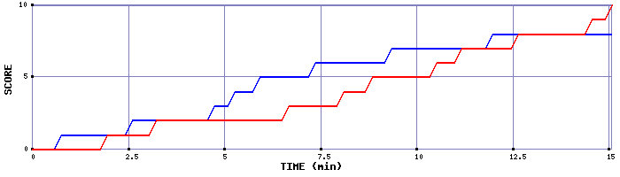 Team Scoring Graph