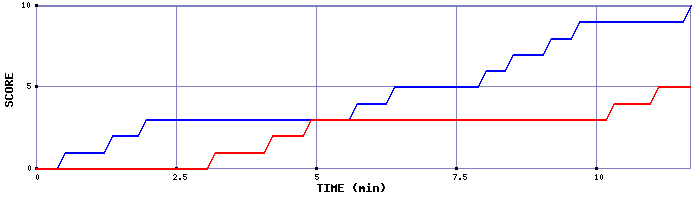 Team Scoring Graph