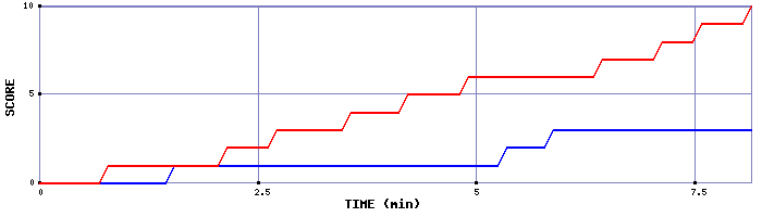 Team Scoring Graph