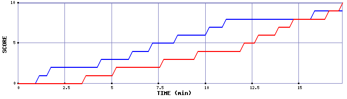Team Scoring Graph