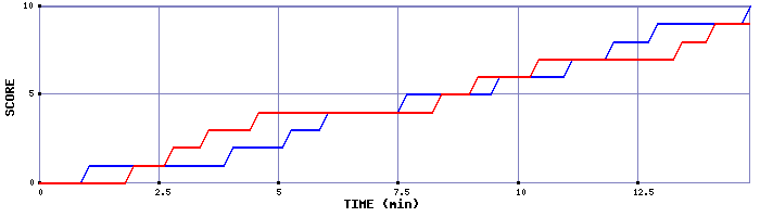 Team Scoring Graph