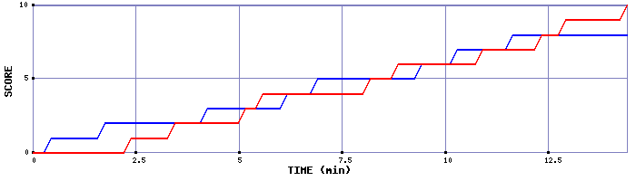 Team Scoring Graph