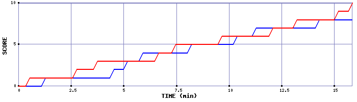 Team Scoring Graph